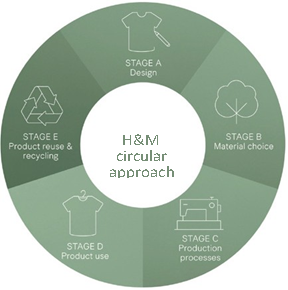 H&M chart