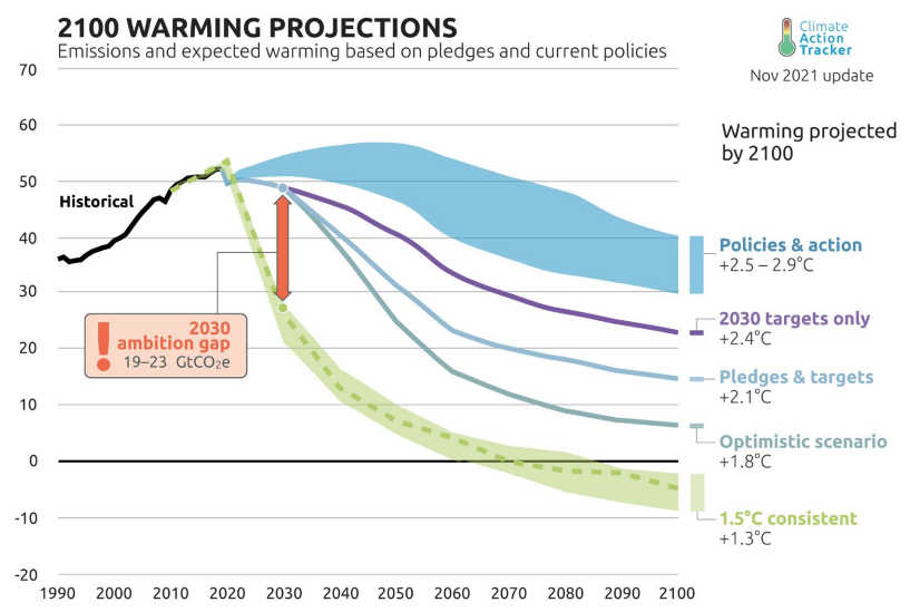 2100 warming projection