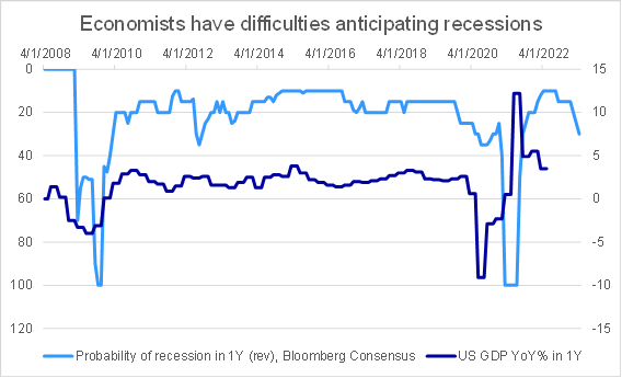 Rising odds of a recession